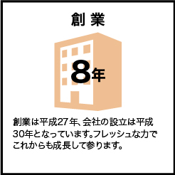 創業6年 創業は平成27年、会社の設立は平成30年となっています。フレッシュな力でこれからも成長して参ります。