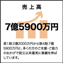 売上高
5億4000万円 第1期:2億2000万円 第2期:5億4000万円と、多くの方のご支援・ご協力のおかげで設立以来着実に業績を伸ばしています。

