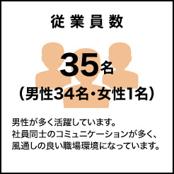 35名（男性34名・女性1名）男性が多く活躍しています。社員同士のコミュニケーションが多く、風通しの良い職場環境になっています。